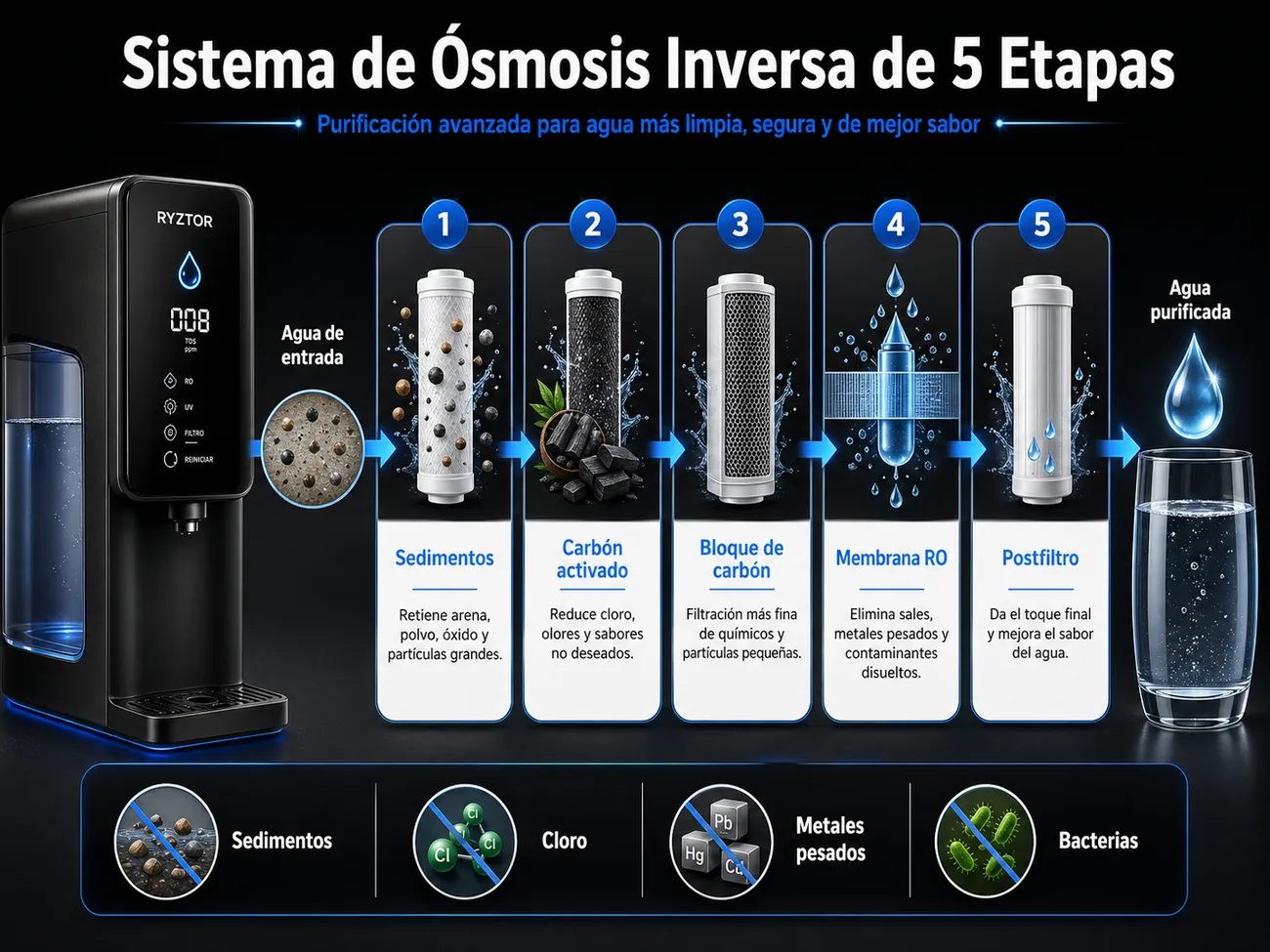 Sistema de osmosis inversa de 5 etapas